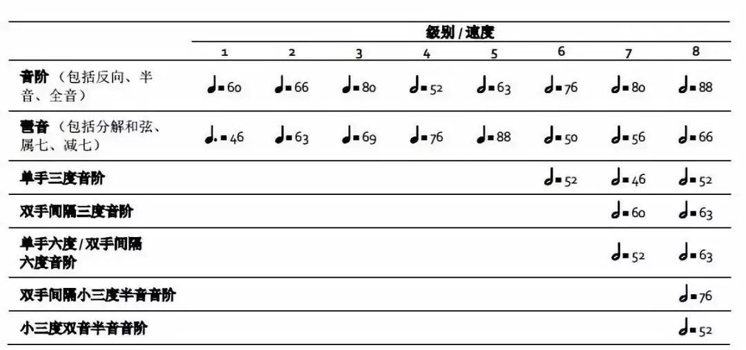 英皇考級(jí)VS國內(nèi)音協(xié)考級(jí)哪個(gè)好